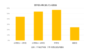 割合（塾、習い事）